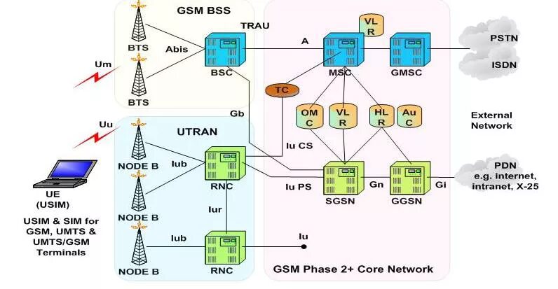 Gsm g. Структура сети сотовой связи 3g 4g. 2g (GSM), 3g (UMTS) И 4g (LTE). Схема сотовой связи 2g, 3g. Структурная схема сети GSM, UMTS,LTE.