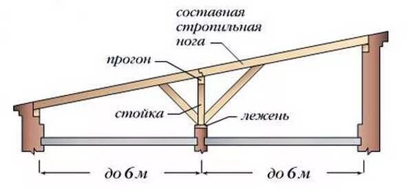 Как построить односкатную крышу поэтапно. Схема односкатная крыша стропильная для бани. Чертеж стропил односкатной крыши. Схема стропил односкатной крыши. Стропильная система односкатной крыши 6 метров.