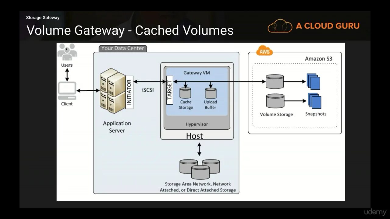 Cache client. S3 хранилище схема. Хранилище кубик ISCSI. Cache Storage. Gateway.