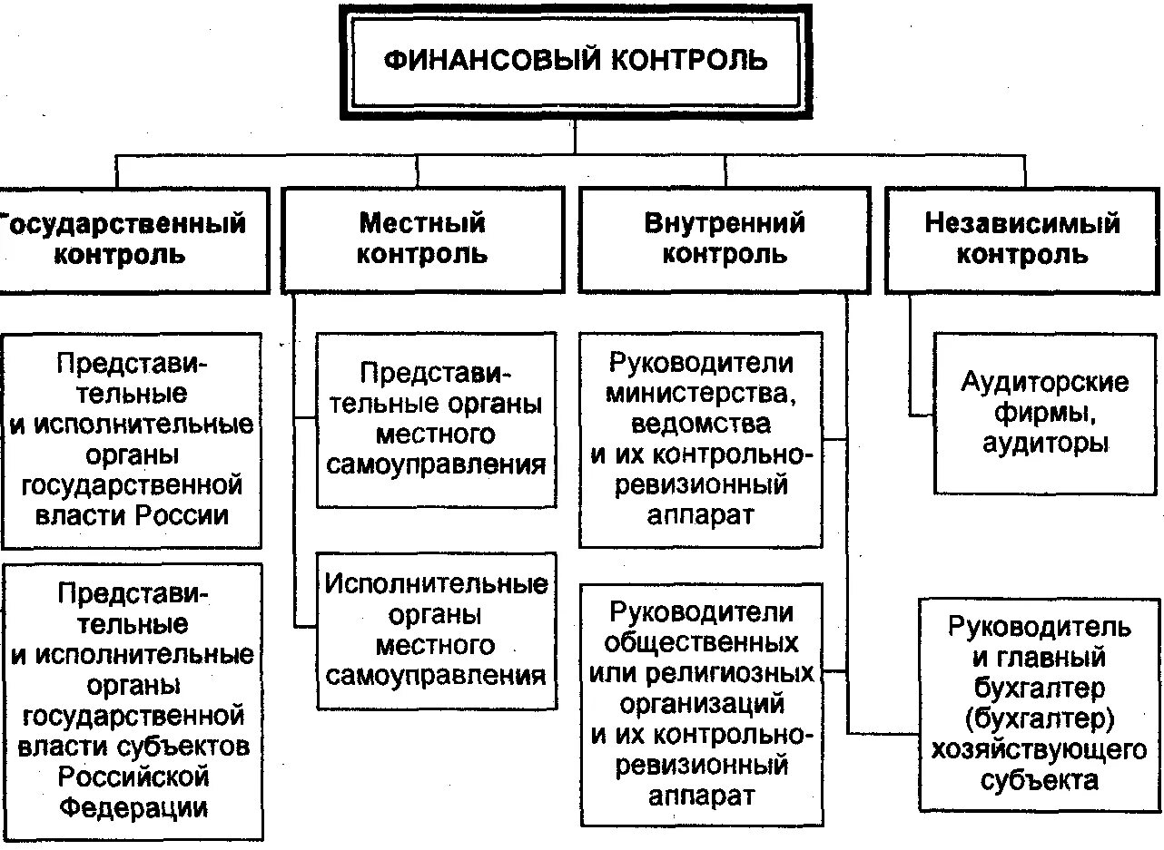 Внутренний контроль курсовая. Виды финансового контроля схема. Схема органов гос фин контроля. Формы общественного финансового контроля схема. Схема организации финансового контроля в РФ.