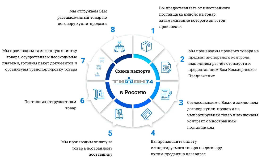 Представление иностранной организации. Представление иностранной организации