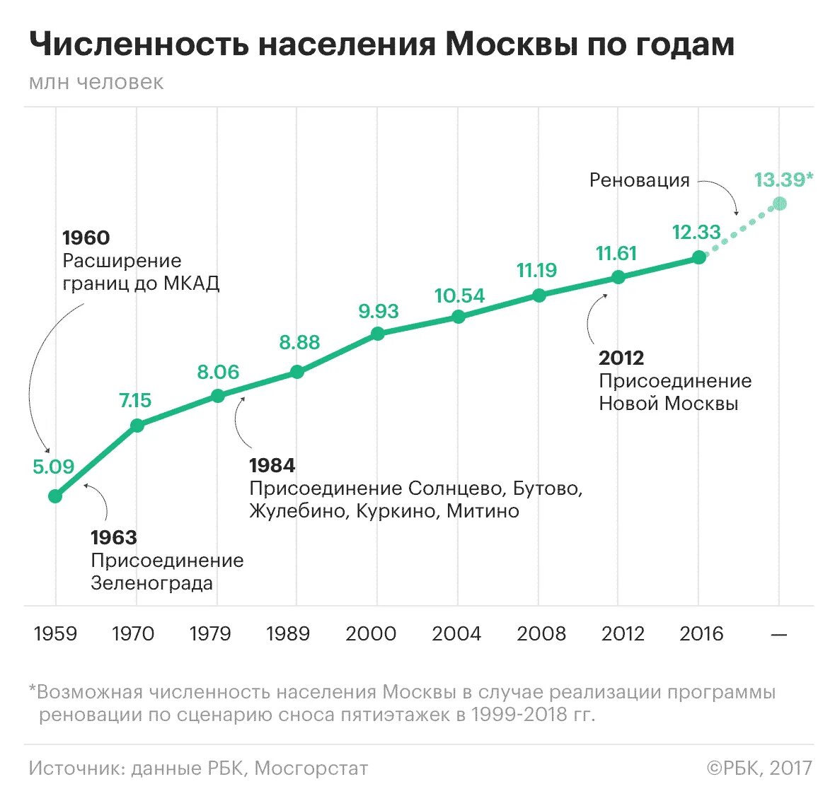 Сколько жителей в московском. Динамика численности населения Москвы по годам. Диаграмма численности населения Москвы по годам. Рост населения Москвы. График изменения численности населения в Москве.