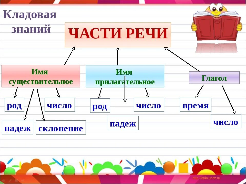 Определения частей речи 2 класс. Схема частей речи в русском языке 2 класс. Части речи 4 класс. Род частей речи. Части речи 3 класс таблица.
