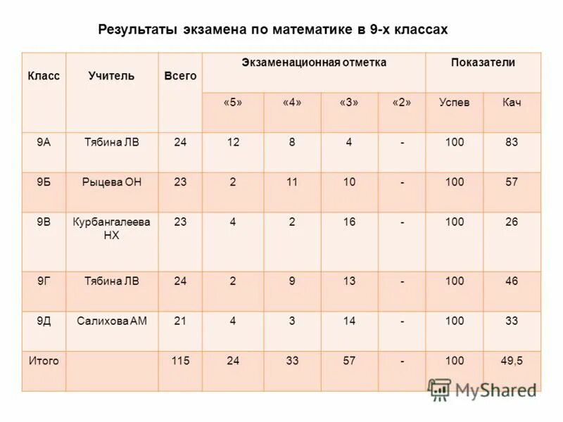 Результаты экзамена по математике. Репетиционный экзамен по математике в 9 классах. Итоги экзаменов. Итоговый экзамен по математике 5 класс.