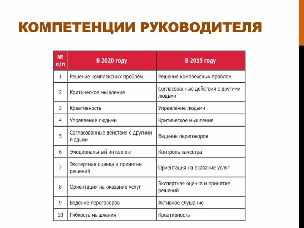 Обладаю необходимые компетенции. Основные компетенции руководителя отдела. Навыки умения компетенции руководителя. Компетенции руководителя отдела продаж пример. Ключевые компетенции руководителя отдела.