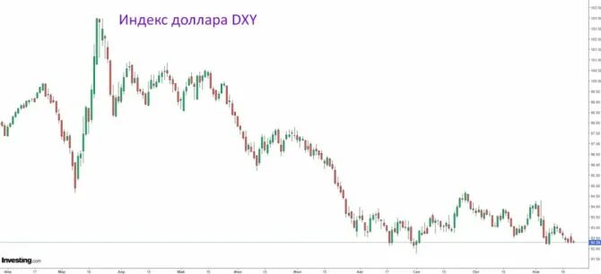 Курс доллара на сегодня. График изменения курса валют. Доллар графика. Прогноз курса. Диаграмма курса валют.