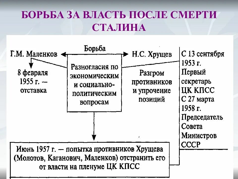 Борьба за власть победа хрущева. Этапы борьбы за власть после смерти Сталина. Внутрипартийная борьба после смерти Сталина схема. Участники внутрипартийной борьбы после смерти Сталина. Этапы борьбы за власть после смерти Сталина 1 этап.