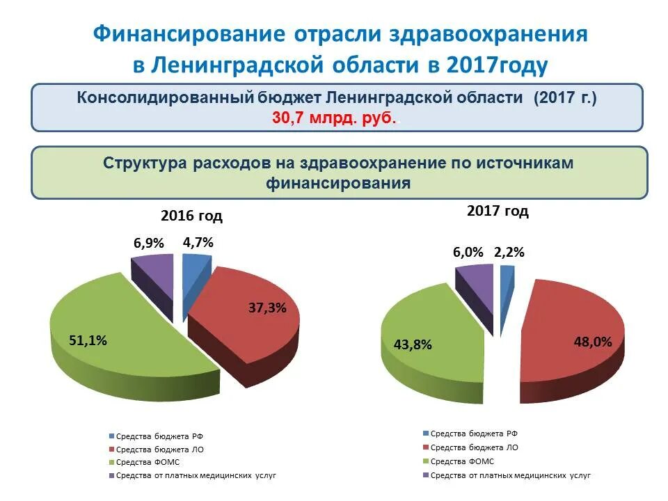 Здравоохранение Ленинградской области. Отрасли здравоохранения. Структура здравоохранения Ленинградской области. Отрасль здравоохранения в Москве.