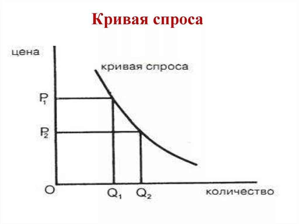 Почему кривая спроса. График спроса кривая спроса. Спрос на графике Кривой спроса. Закон и кривая спроса. Кривая спроса цена объем спроса.