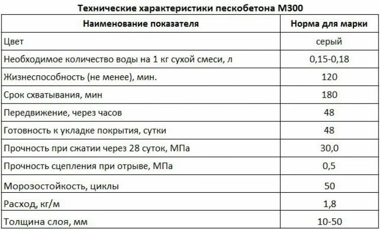 Пескобетон м300 расход на 1м2. Цементно-Песчаная смесь м300 расход. Калькулятор стяжки пола пескобетон м150. Пескобетонная смесь м300 технические характеристики.