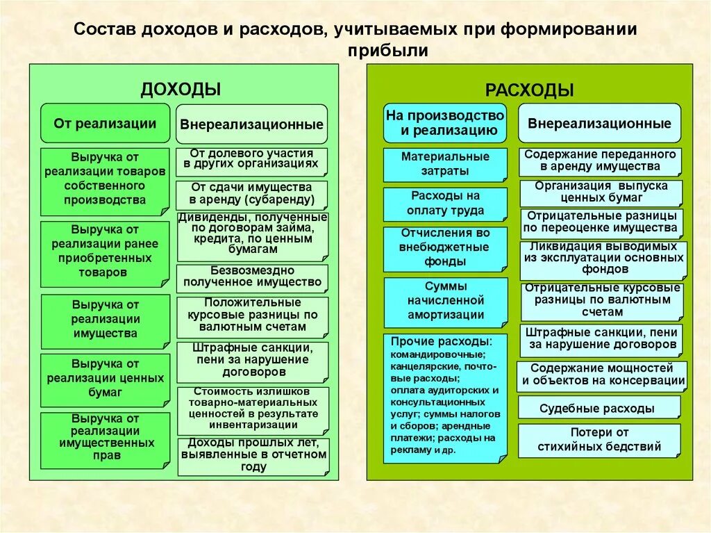 Доходы и расходы организации схема. Доходы и расходы организации (предприятия). Состав доходов и расходов предприятия. Доходы и расходы предприятия их классификация. Что относится к расходам организации