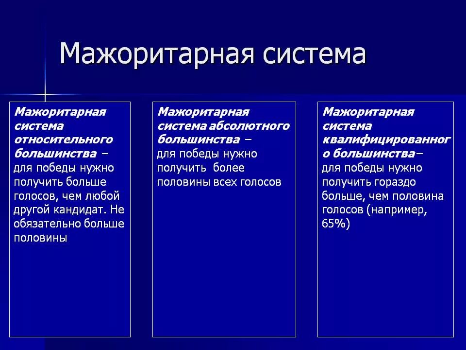 Примеры мажоритарной избирательной системы