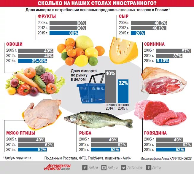 Сколько уходит на продукты