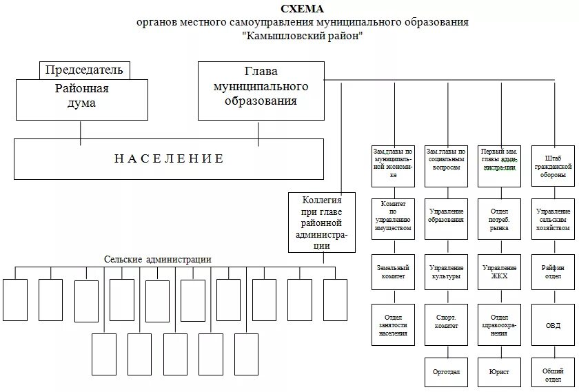 Образование органов местного самоуправления. Структура местного самоуправления схема. Схема органов местного самоуправления муниципального образования. Структура органов местного самоуправления в РФ схема. Структура органов местного самоуправления муниципального района.