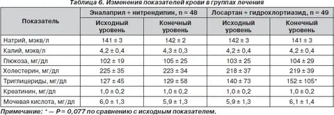 Уровень показателей креатинина