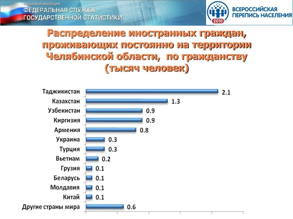 Год последней переписи населения в россии