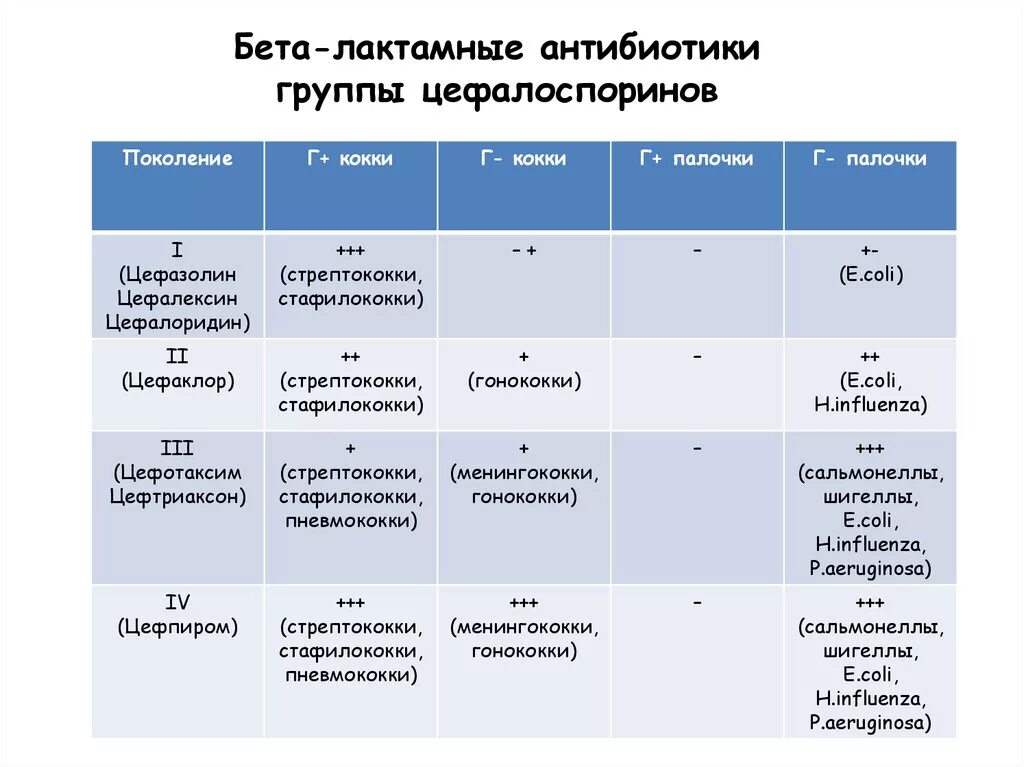 Антибиотики группы бета-лактамов. Антибиотики бета лактамы классификация. Классификация в лактамных антибиотиков. Тип действия бета лактамных антибиотиков.