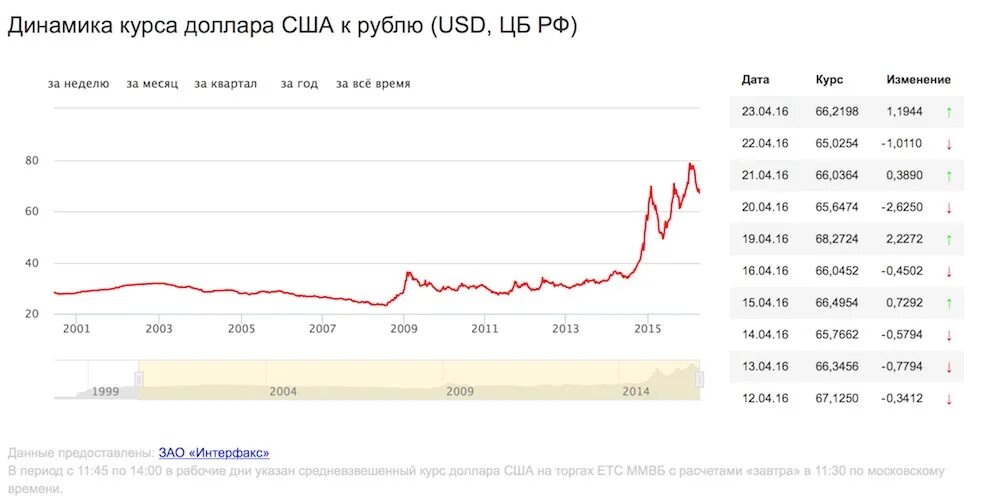 Динамика курса доллара в россии. Курс доллара 2001. Динамика курса доллара с 2013. Курс рубля в 2013. Курс доллара с 2005 года график.