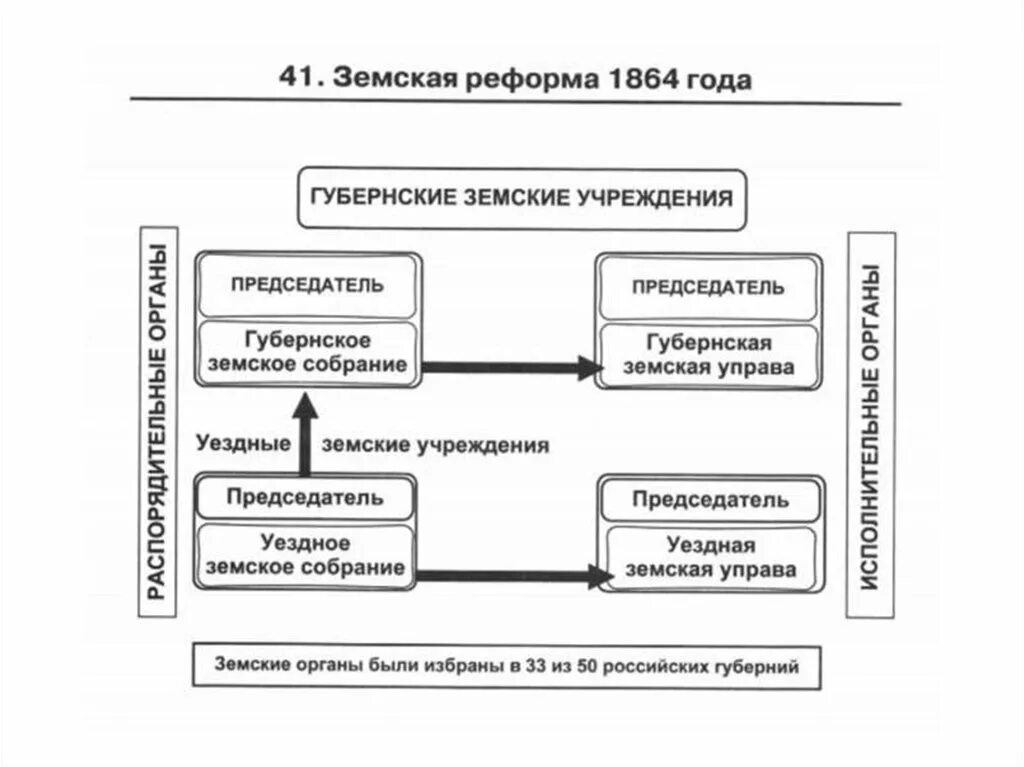 Губернские земские учреждения. Земское собрание Земская управа схема. Уездное земское собрание схема. Губернское земское собрание. Учреждение губернских собраний