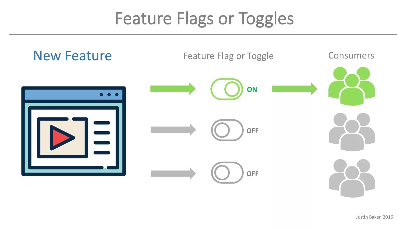 Feature flags. Git схема. Feature flags перевод. Flags diagram. Asp net core.