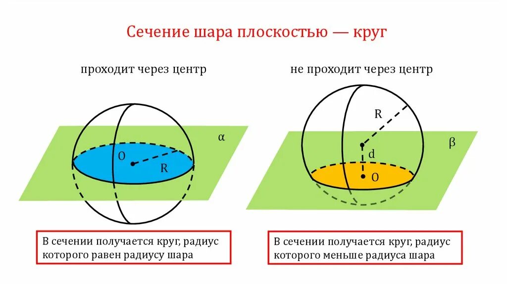 Сечение круга плоскостью. Осевое сечение сферы и шара. сечение взаимное расположение сферы и плоскости. виды сечений шара. виды сечения шара и сферы.