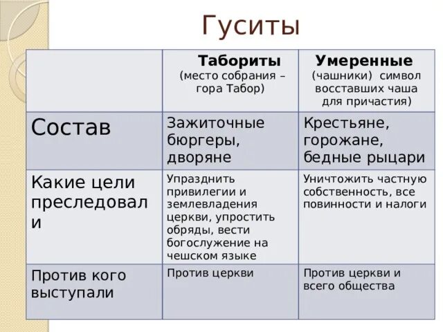 Почему умеренные одержали верх над таборитами. Гуситы и табориты. гуситы умеренные и табориты. цели таборитов и умеренных. таблица по истории гуситы умеренные табориты.