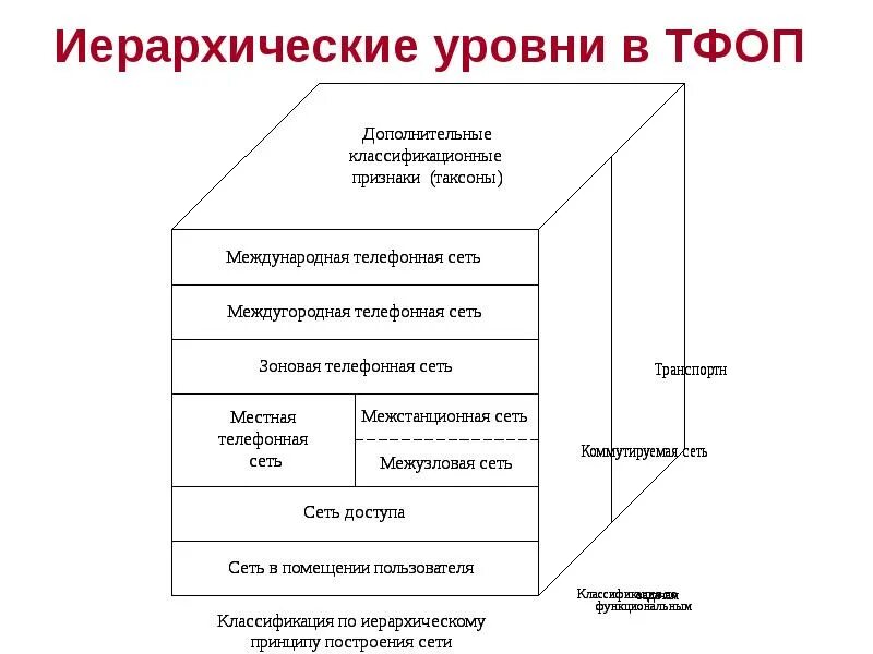 Уровень форма связи. Иерархические уровни. Иерархия процессов. Нижний уровень иерархии. Местный уровень иерархия.