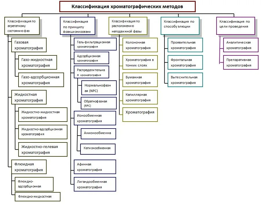 классификация методов хроматографии. лигандообменная хроматография. классификация хроматографических методов анализа. классификация методов хроматографии. классификация видов хроматографии.