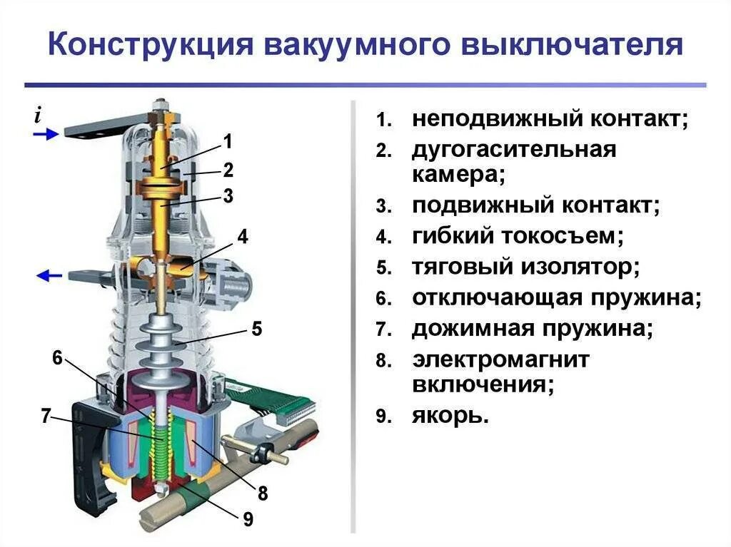Назначение и конструктивное устройство. Высоковольтный вакуумный выключатель принцип действия. вакуумный выключатель 10 кв конструкция. устройство вакуумного выключателя 10 кв. вакуумный выключатель 6 кв принцип действия.