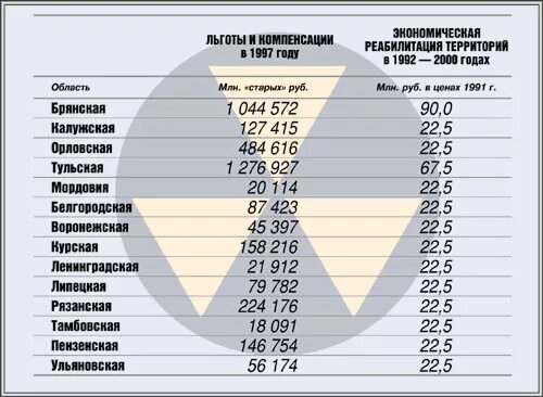 Чернобыльские выплаты в Тульской области. Каким областям платят Чернобыльские. Сколько платят Чернобыльские в месяц. Сумма чернобыльских выплат в Орловской области.