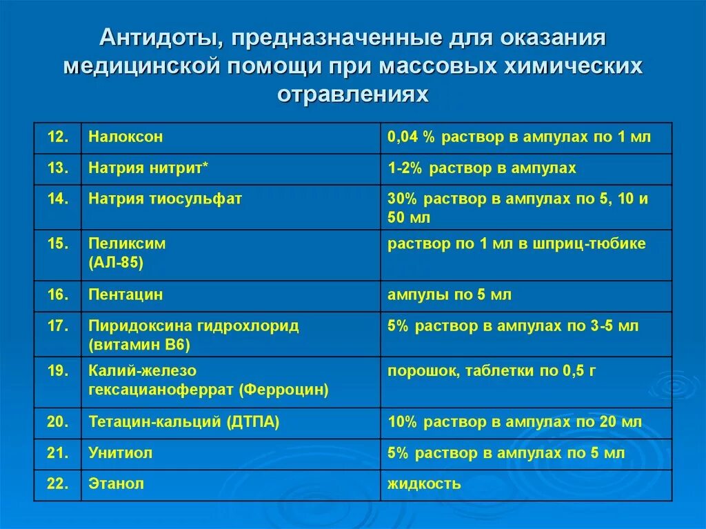 Антидот при отравлении хлором. Антидоты при отравлении ахов. антидоты при отравлениях таблица. таблица отравляющие вещества и антидоты. универсальный антидот при отравлении.
