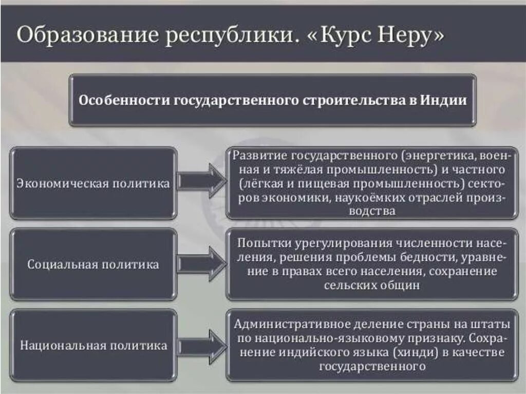 Образованной республики. Образование индийской республики. экономические реформы индии. реформы неру. образование республики индия.
