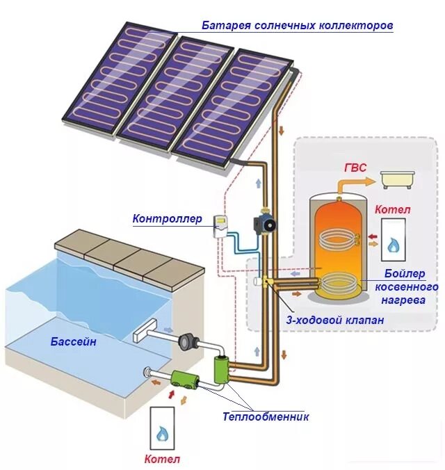 Система подогрева воды. Схема подключения солнечных коллекторов для отопления и ГВС. Схема подключения солнечного коллектора к системе отопления. Солнечный водонагреватель sxema\. Солнечный коллектор схема подключения для отопления.