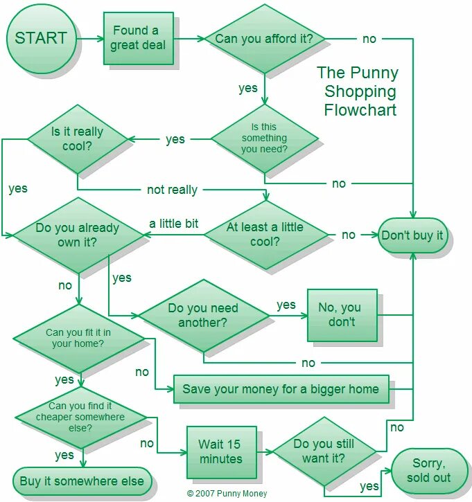 Flowchart. Флоучарт диаграмма. Solouchart. Flowchart online.