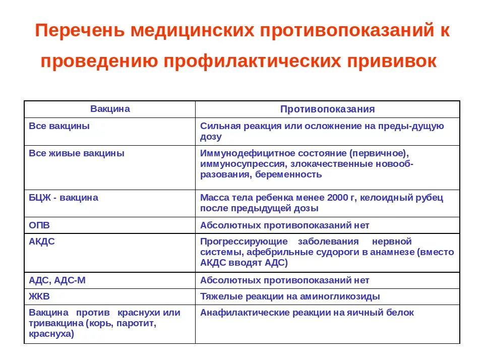 Противопоказания к введению вакцин. Перечень мед противопоказаний к вакцинации. Противопоказания к проведению вакцинации. Противопоказания к вакцинации от коронавируса список.