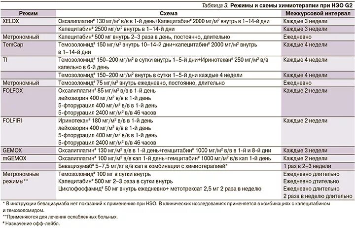 Xelox схема химиотерапии. Схемы лечения при химиотерапия при онкологии. Схема химиотерапии Gem cap. Кселокс химиотерапия схема. Цитогенетическая терапия в онкологии цена в москве