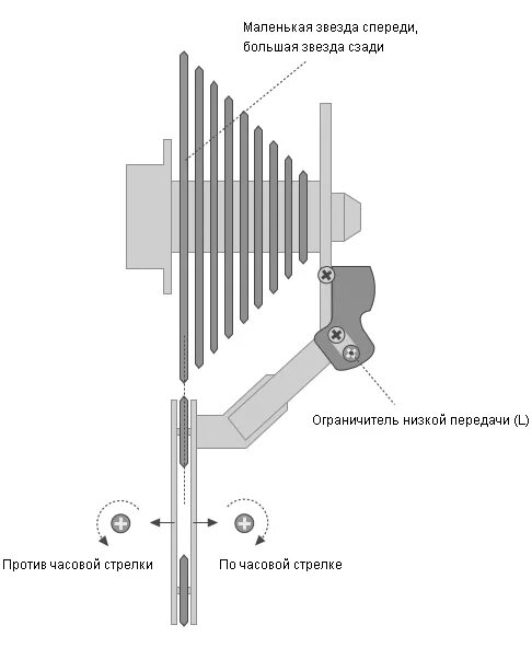 Регулировка заднего переключателя скоростей велосипеда Shimano. Регулировочные винты заднего переключателя велосипеда шимано. Велосипед регулировка скоростей настройка. Винт натяжения цепи заднего переключателя скоростей велосипеда. Как отрегулировать переключения на велосипеде