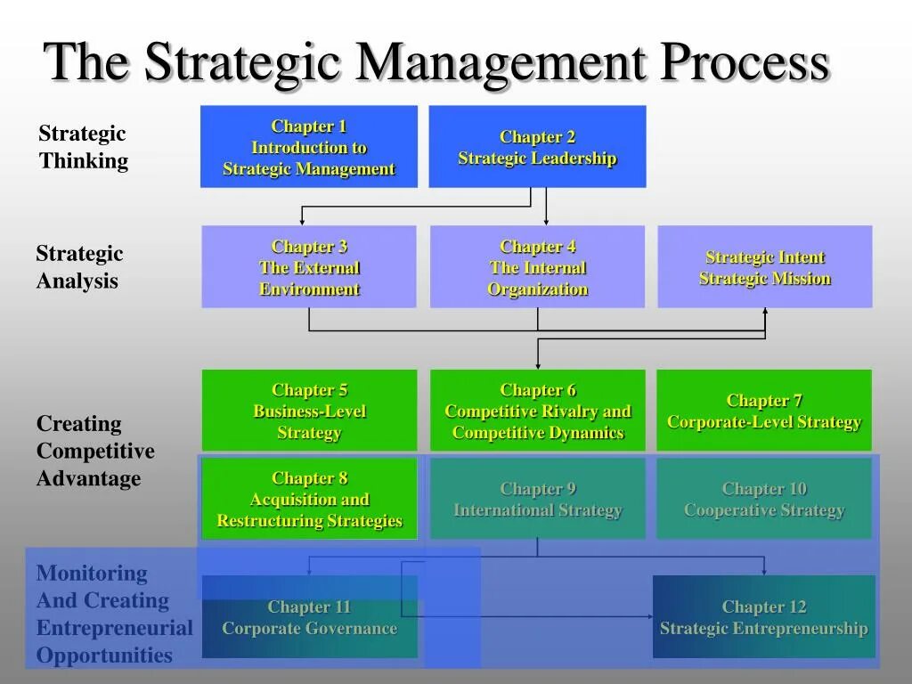 Strategic Management process. The Strategic Management process 2021г. Стратиджик менеджмент. Strategy Management process.