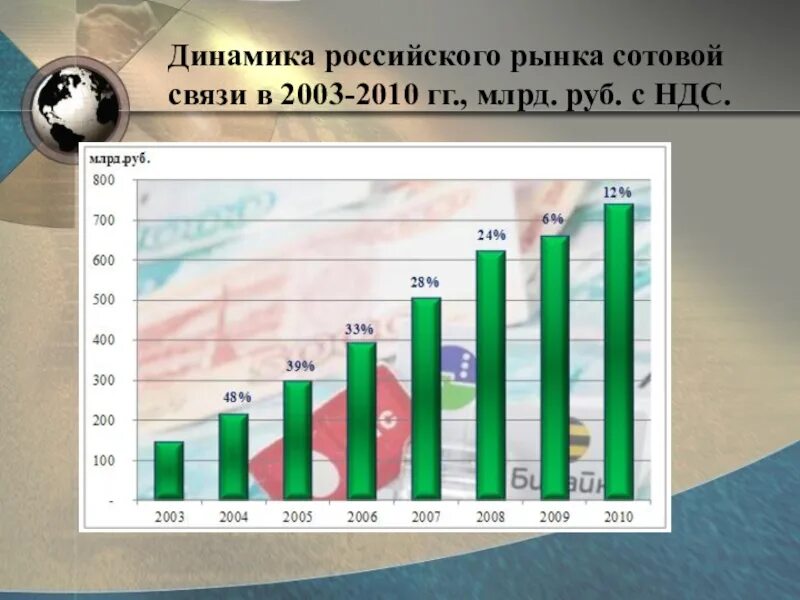 Рынок связи россия. Динамика российского рынка. Рынок мобильной связи. Российский рынок сотовой связи. Динамика рынка сотовой связи в России.