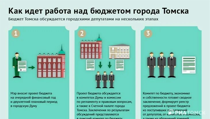 Инфографика томск. Бюджетирование инфографика. Бюджет томска 2022. Бюджет города томск. Бюджет города.