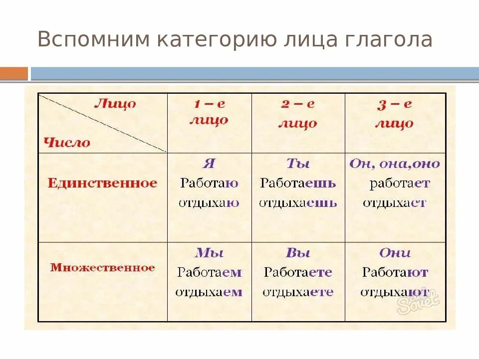 Привыкла какое лицо. 1 Лицо единственное число глагола. Как поставить глагол в 1 лицо. Как определить лицо глагола. Как определить глагол в форме 3 лица.