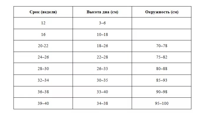 Норма обхвата живота при беременности 32. Окружность живота при беременности по неделям норма таблица. Обхват живота по неделям беременности таблица норма. Норма объема живота при беременности по неделям. Норма окружности живота по неделям