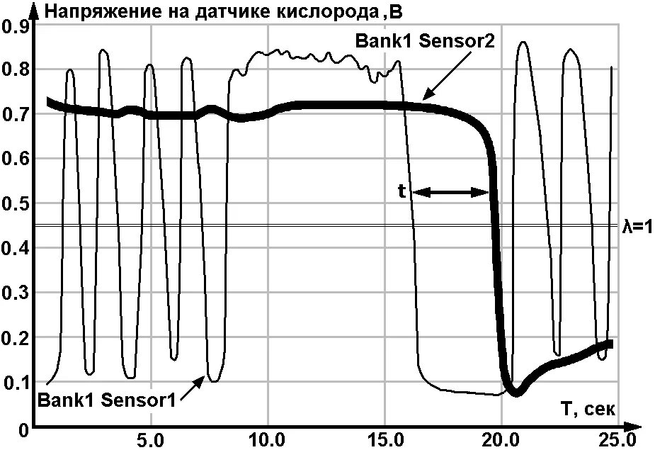 Второй после кислорода. Осциллограмма 2 лямбда зонда. Сигнал датчика кислорода после катализатора. График исправного датчика кислорода. Осциллограмма кислородного датчика.