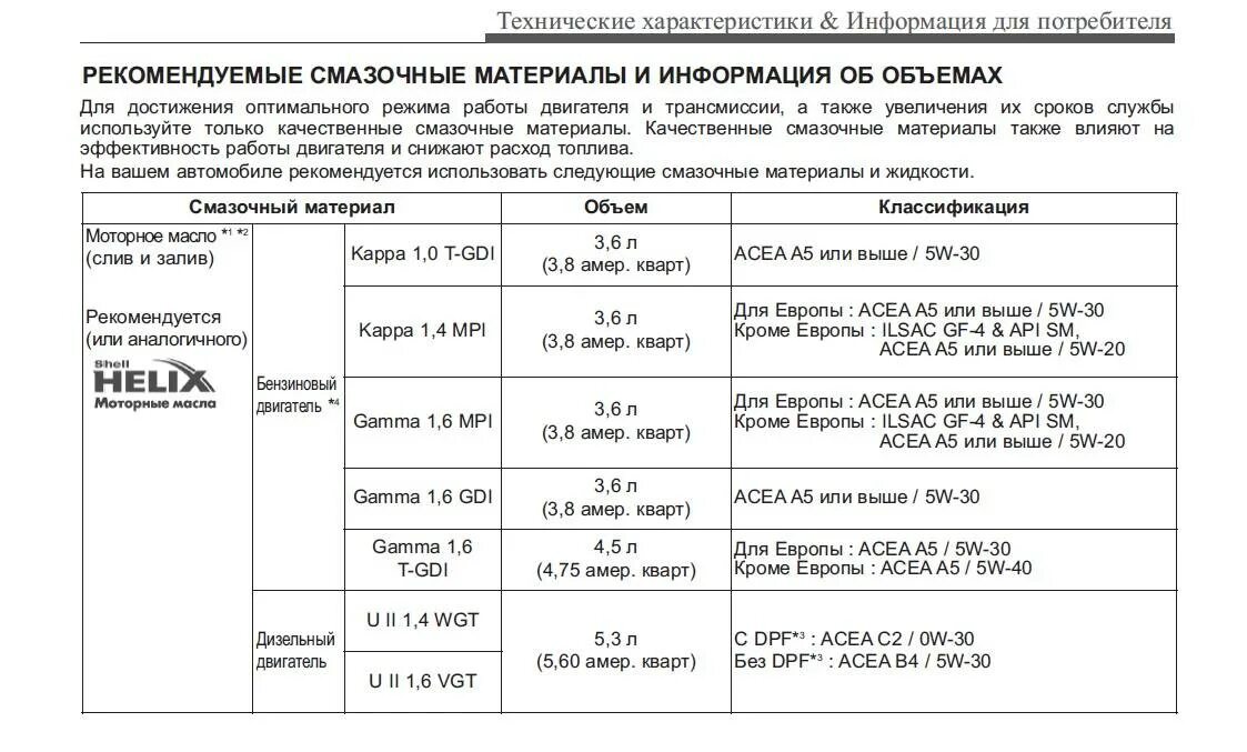 Какое масло залить в двигатель москвича. Допуски моторного масла для двигателя g4fc. допуски моторного масла для моторов к4м. двигатель 1, 6 киа, хендай масло. допуски моторного масла для мотора s6d.