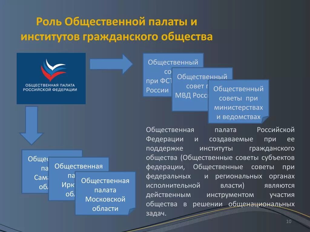 Общ учреждения в россии. Роль общественной палаты. Структура общественной палаты. Общественная палата РФ схема. Общественная палата роль в становлении гражданского общества.