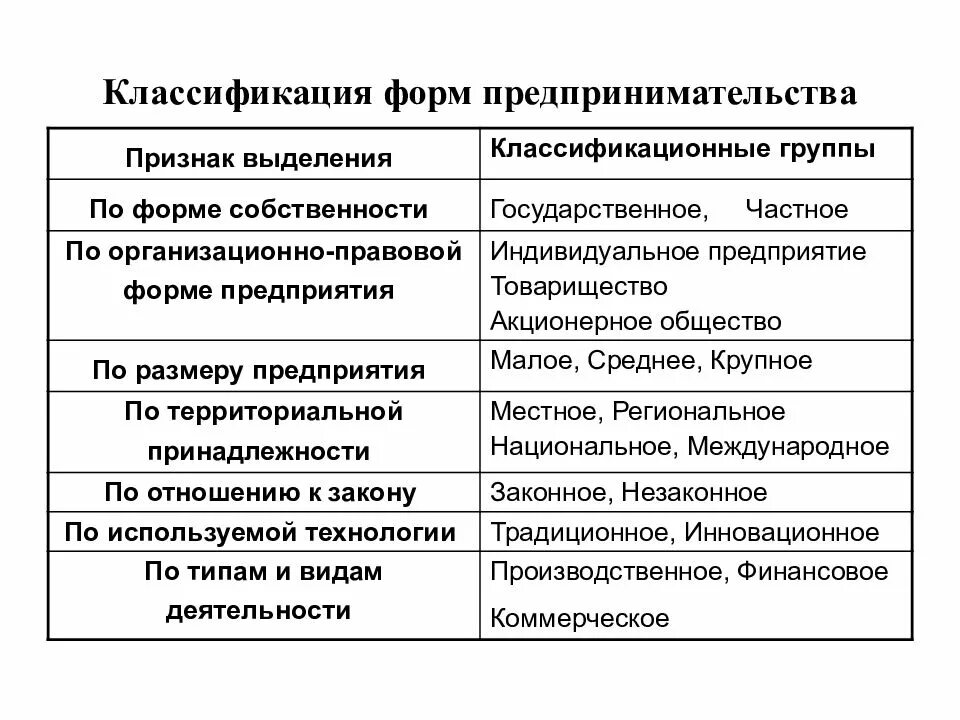 Формы собственности в рыночных условиях. Классификация предпринимательства. Классификация форм предпринимательства. Классификация предпринимательства по формам собственности. Предпринимательство формы предпринимательской деятельности.