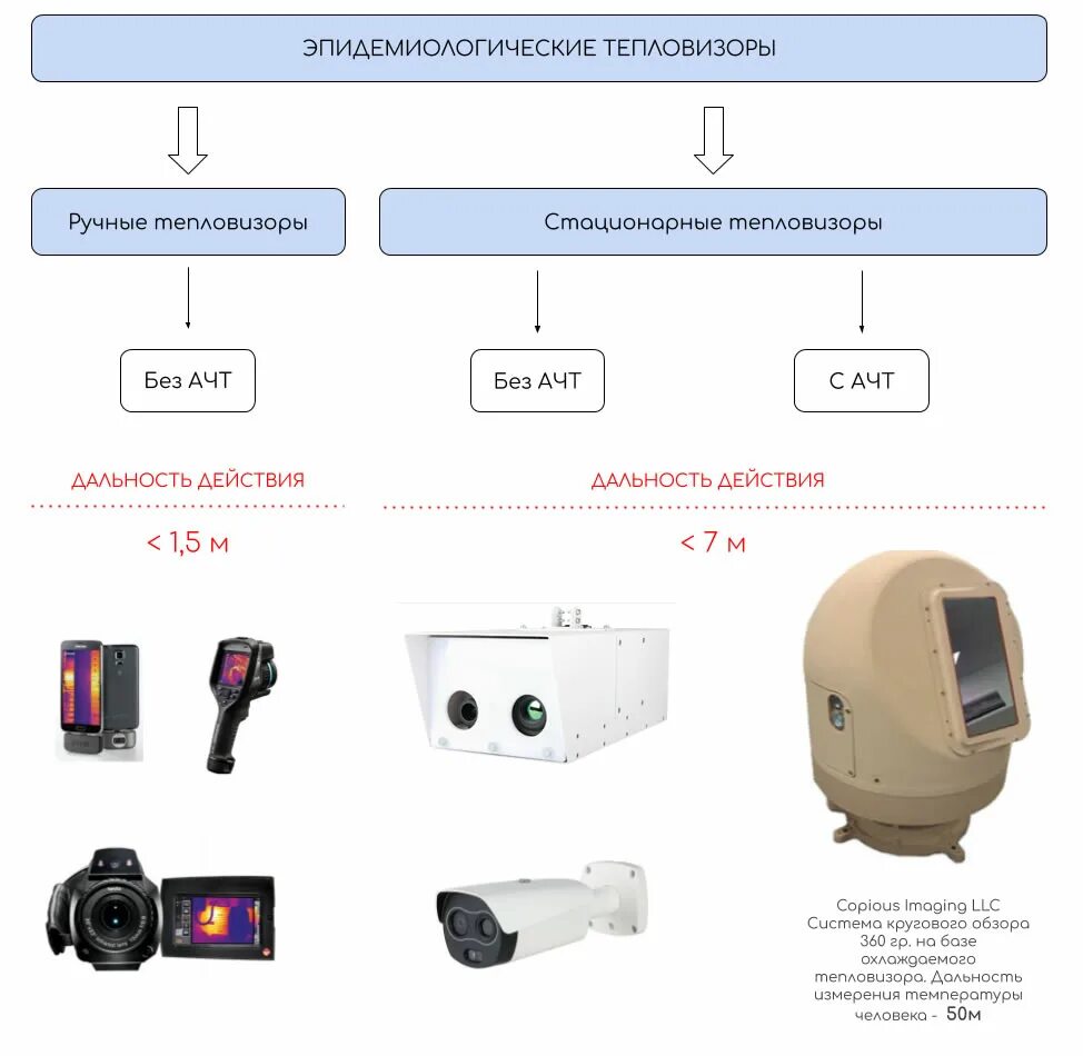 Тепловизор определение. Приборы для тепловизионного контроля. Тепловизор описание прибора. Диапазон температур тепловизора. Структурная схема тепловизора.