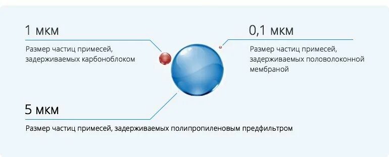 Частица размером 5 мкм. Размер частиц. Размер фильтруемых частиц. Размер фильтруемых частиц мкм что это. Размер частиц мкм.