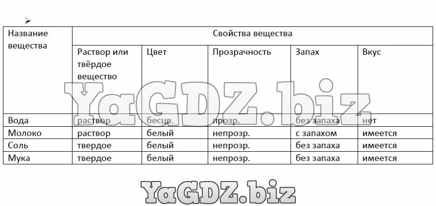 Сравни различные вещества запиши Результаты в таблицу. Сравните различные вещества записать результат в таблицу. Сравни различные вещества запиши Результаты. Сравнивание веществ в химии таблица. Тест вещество 3 класс