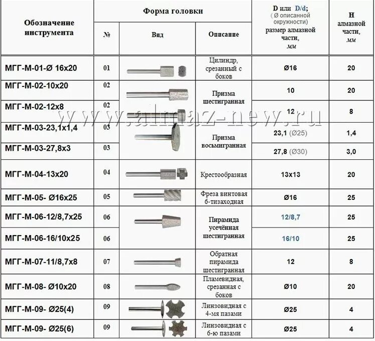 Маркировка инструментария. Маркировка инструмента лазером. Обозначение абразивного инструмента. Обозначение инструмента. Расшифровка державок токарных резцов.